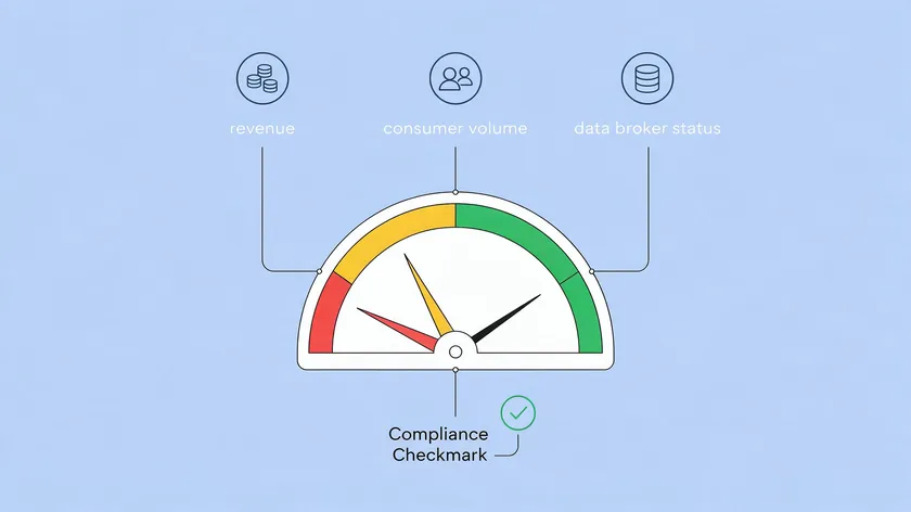 Gauge illustration showing revenue, consumer volume, and data broker status as the three thresholds that trigger CCPA compliance.