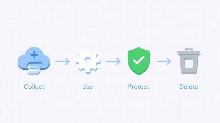 Four-step icon flow showing how a data privacy policy governs collecting, using, protecting, and deleting personal information.