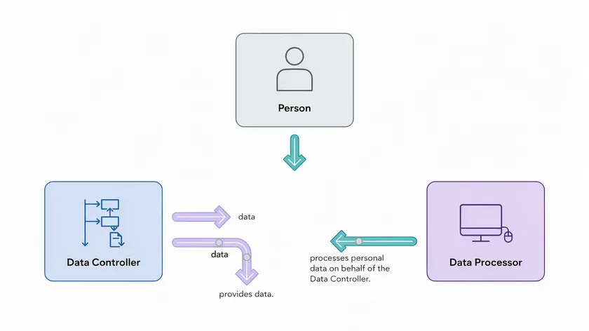 Diagram illustrating the relationship between a person, a data controller, and a data processor under privacy law.
