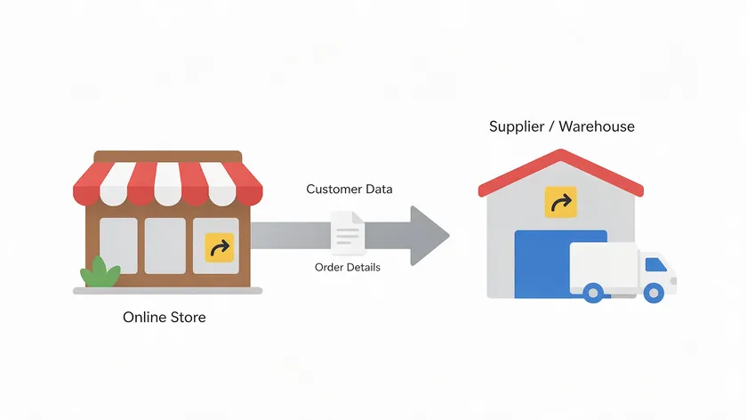 Diagram illustrating an online store sending customer order data to a supplier or warehouse partner for fulfillment.