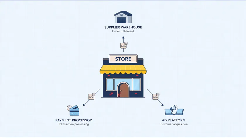 Diagram showing how a dropshipping store shares customer data with a supplier, payment processor, and ad platform, a key disclosure required in any privacy policy for dropshipping.